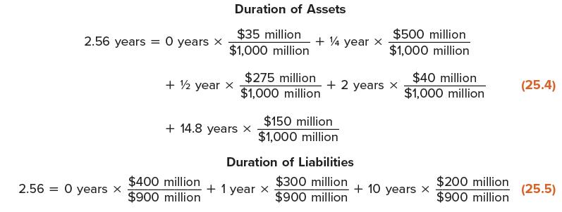 2.56 years 0 years X 2.560 years X Duration of Assets $35 million $1,000 million +  year x + 14.8 years $400