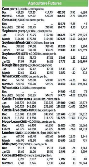 Agriculture Futures bu, conts per bu 423.25 427.50 Corn (CBT)-5,000 Dec 419.25 March 21 424.00 Oats