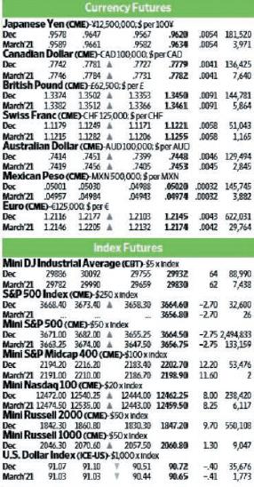 Currency Futures Japanese Yen (CME)-X12.500,000 $ per 100% Dec 9647 .9567 9620 .9578 9589 March 21 .9661 9582