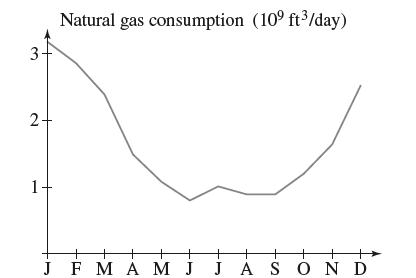 3 2 1 Natural gas consumption (109 ft/day) J F M A M J J A S O N D