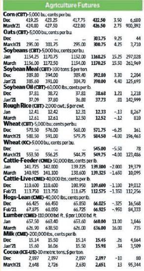 Corn (CBT)-5,000 Dec Agriculture Futures bu, conts per bu 423.25 427.50 419.25 March 21 424.00 Oats