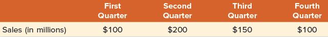Sales (in millions) First Quarter $100 Second Quarter $200 Third Quarter $150 Fourth Quarter $100