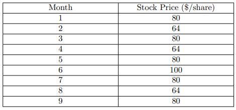 Month 1 23 1678 5 6 9 Stock Price ($/share) 80 64 80 64 80 100 80 64 80