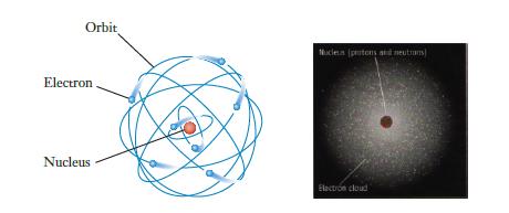 Orbit Electron Nucleus Nocleta (prtons and neutrons) Electron cloud