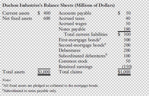 Duchon Industries's Balance Sheets (Millions of Dollars) Current assets Accounts payable Accrued taxes Net