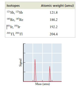 Isotopes 121b, 123 Sb 185 Re, 187 Re 1Ir, 193 Ir 203 Tl, 205 TI Signal Atomic weight (amu) 121.8 186.2 192.2