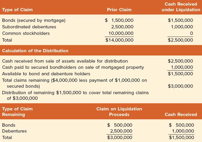 Type of Claim Bonds (secured by mortgage) Subordinated debentures Common stockholders Total Calculation of