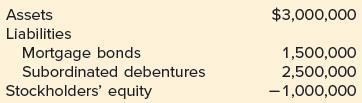 Assets Liabilities Mortgage bonds Subordinated debentures Stockholders' equity $3,000,000 1,500,000 2,500,000