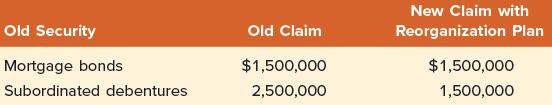 Old Security Mortgage bonds Subordinated debentures Old Claim $1,500,000 2,500,000 New Claim with