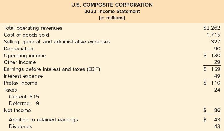 Total operating revenues Cost of goods sold Selling, general, and administrative expenses U.S. COMPOSITE