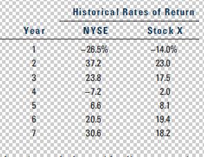 Year 23456 Historical Rates of Return NYSE Stock X -26.5% -14.0% 37.2 23.0 23.8 -7.2 6.6 20.5 30.6 17.5 2.0