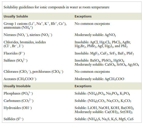 Solubility guidelines for ionic compounds in water at room temperature Usually Soluble Exceptions No common
