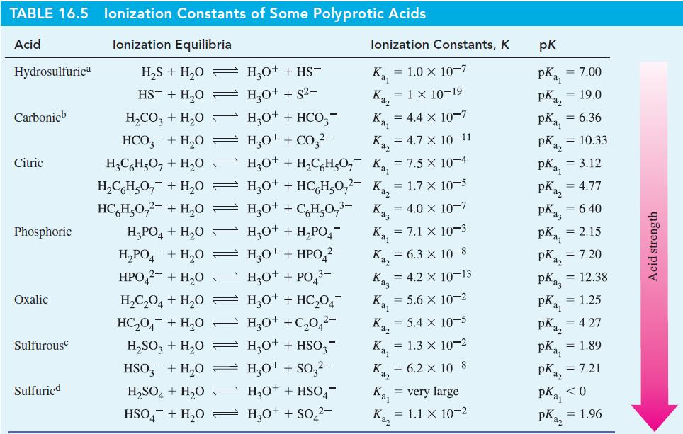 TABLE 16.5 lonization Constants of Some Polyprotic Acids Acid lonization Equilibria Hydrosulfurica Carbonicb
