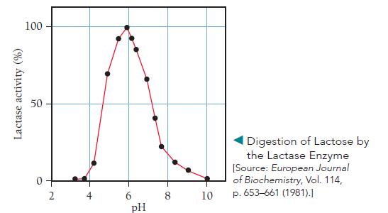 Lactase activity (%) 100 50 0- 2 4 6 pH 8 10 Digestion of Lactose by the Lactase Enzyme [Source: European