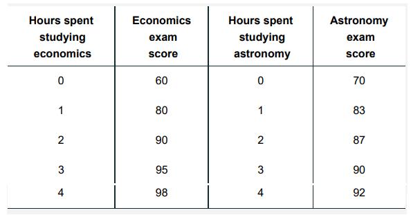 Hours spent studying economics 0 1 2 3 A Economics exam score 60 80 90 95 98 Hours spent studying astronomy 0