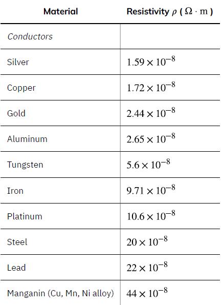 Conductors Silver Copper Gold Aluminum Tungsten Iron Platinum Material Steel Lead Manganin (Cu, Mn, Ni alloy)