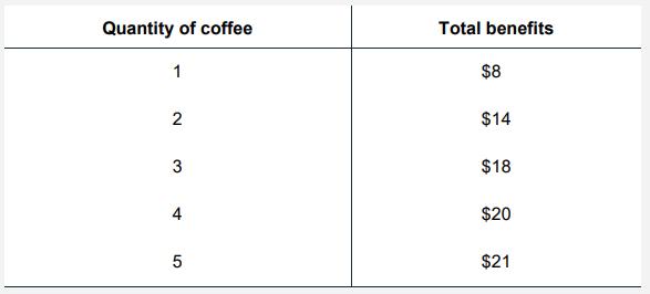 Quantity of coffee 1 2 3 4 5 Total benefits $8 $14 $18 $20 $21