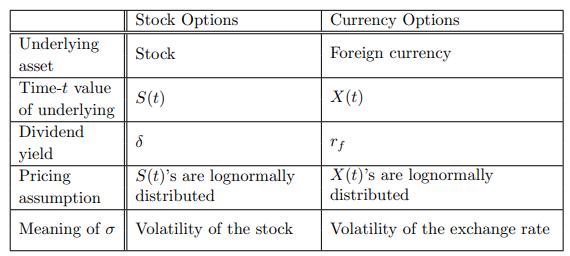 Stock Options Stock Underlying asset Time-t value of underlying Dividend yield Pricing assumption Meaning of