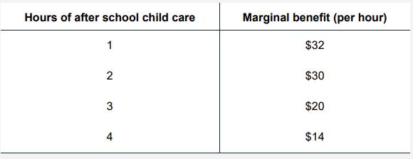 Hours of after school child care 1 2 3 4 Marginal benefit (per hour) $32 $30 $20 $14