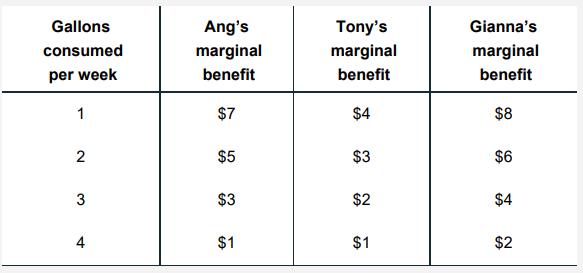 Gallons consumed per week 1 2 3 4 Ang's marginal benefit $7 $5 $3 $1 Tony's marginal benefit $4 $3 $2 $1