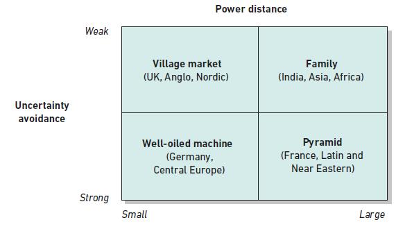 Uncertainty avoidance Weak Strong Power distance Village market (UK, Anglo, Nordic) Well-oiled machine