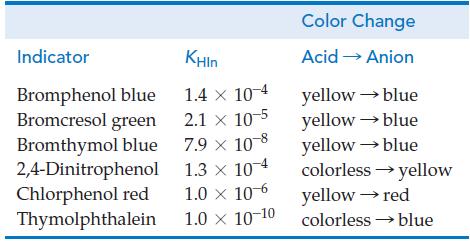 Indicator KHIn Bromphenol blue 1.4 x 10-4 Bromcresol green 2.1 x 10-5 Bromthymol blue 7.9 x 10-8