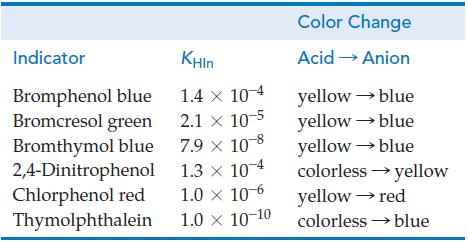 Indicator Bromphenol blue Bromcresol green Bromthymol blue 2,4-Dinitrophenol Chlorphenol red Thymolphthalein