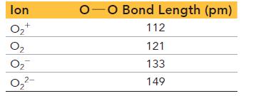 lon O+ 0 0 0- -O Bond Length (pm) 112 121 133 149