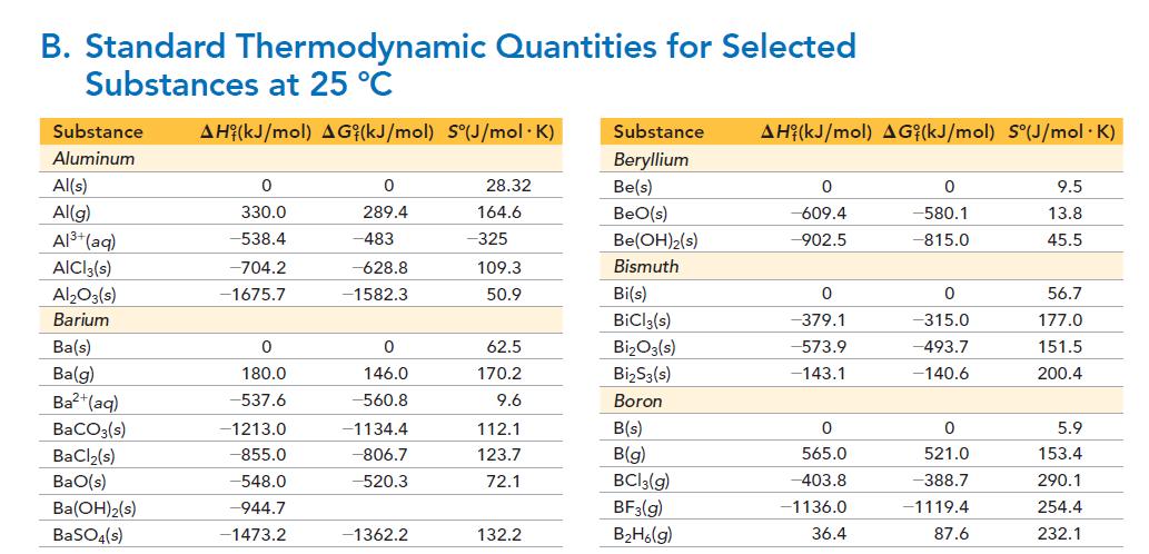 B. Standard Thermodynamic Quantities for Selected Substances at 25 C Substance AH (kJ/mol) AG (kJ/mol)
