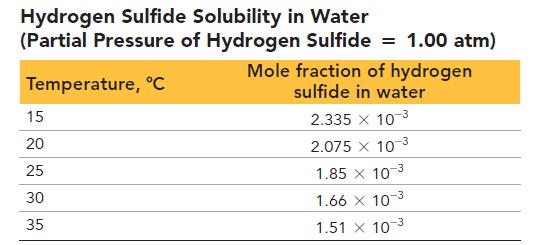 Hydrogen Sulfide Solubility in Water (Partial Pressure of Hydrogen Sulfide = 1.00 atm) Temperature, C 15 20