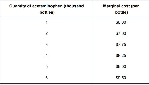 Quantity of acetaminophen (thousand bottles) 1 2 3 4 5 6 Marginal cost (per bottle) $6.00 $7.00 $7.75 $8.25