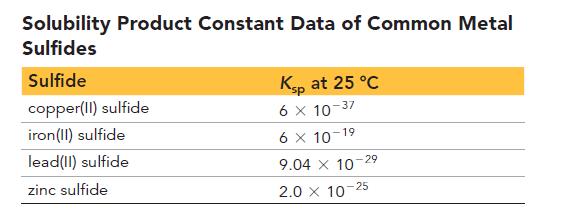 Solubility Product Constant Data of Common Metal Sulfides Sulfide copper(II) sulfide iron (II) sulfide