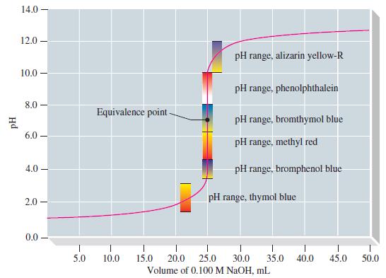 Hd 14.0- 12.0 10.0 8.0 6.0- 4.0 2.0 T 0.0 - 5.0 Equivalence point. 10.0 pH range, alizarin yellow-R pH range,