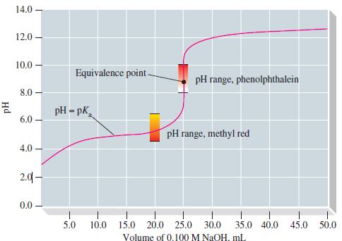 Hd 14.0- 12.0 10.0 8.0 6.0- 4.0 2.0- 0.0 Equivalence point- pH = pk 5.0 10.0 pH range, phenolphthalein pH