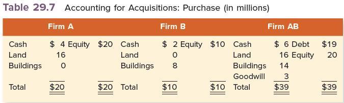 Table 29.7 Accounting for Acquisitions: Purchase (in millions) Firm A $4 Equity $20 Cash 16 Land Buildings 0