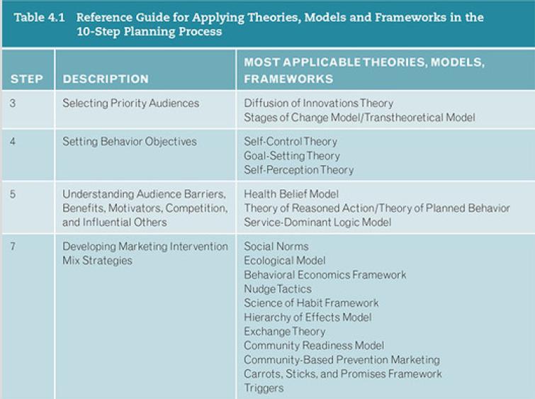 Table 4.1 Reference Guide for Applying Theories, Models and Frameworks in the 10-Step Planning Process STEP 3