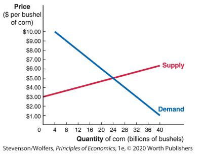 Price ($ per bushel of corn) $10.00 $9.00 $8.00 $7.00 $6.00 $5.00 $4.00 $3.00 $2.00 $1.00 Supply Demand 0 4 8