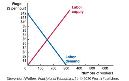 Wage ($ per hour) $12 $11 $10 $9 $8 $7 $6 $5 $4 $3 $2 $1 0 100 200 Labor supply 500 600 Number of workers