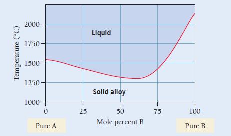 Temperature (C) 2000 1750 1500 1250 1000 0 Pure A 25 Liquid Solid alloy 50 Mole percent B 75 100 Pure B