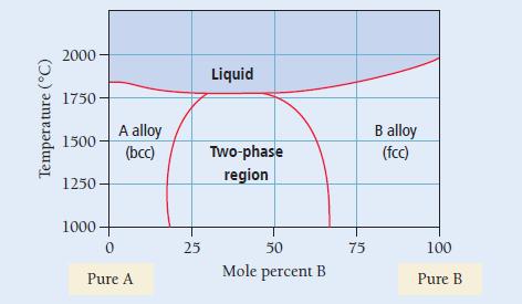 Temperature (C) 2000- 1750 1500- 1250 1000 A alloy (bcc) 0 Pure A 25 Liquid Two-phase region 50 Mole percent