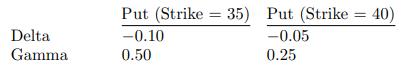 Delta Gamma Put (Strike 35) Put (Strike = 40) -0.10 -0.05 0.25 0.50