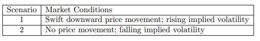 Scenario Market Conditions 1 2 Swift downward price movement; rising implied volatility No price movement;