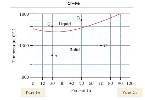 Temperature (C) 1800 1300 800 D Pure Fe A Cr-Fe Liquid B Solid  0 10 20 30 40 50 60 70 80 90 100 Percent Cr