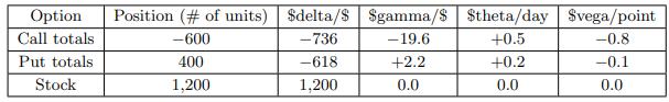 Option Call totals Put totals Stock Position (# of units) $delta/$ $gamma/$ $theta/day Svega/point -600 -736