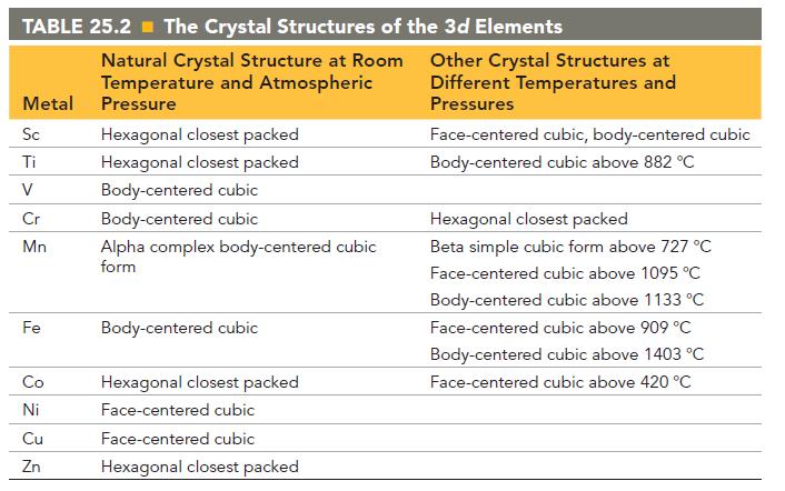 TABLE 25.2 The Crystal Structures of the 3d Elements Metal Sc Ti V Cr Mn Fe Co 8 235 Ni Cu Zn Natural Crystal