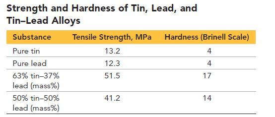 Strength and Hardness of Tin, Lead, and Tin-Lead Alloys Substance Pure tin Pure lead 63% tin=37% lead (mass%)