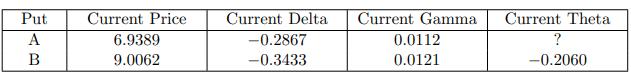 Put A B Current Price 6.9389 9.0062 Current Delta -0.2867 -0.3433 Current Gamma 0.0112 0.0121 Current Theta ?
