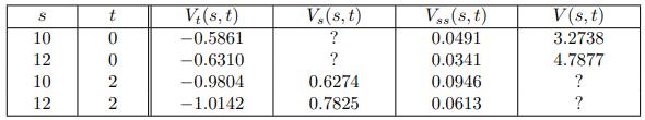S 10 12 10 12 t 0 0 2 2 V(s, t) -0.5861 -0.6310 -0.9804 -1.0142 V.(s, t) ? ? 0.6274 0.7825 Vs,(s, t) 0.0491