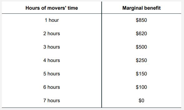 Hours of movers' time 1 hour 2 hours 3 hours 4 hours 5 hours 6 hours 7 hours Marginal benefit $850 $620 $500