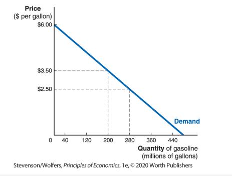 Price ($ per gallon) $6.00 $3.50 $2.50 0 40 360 440 Quantity of gasoline (millions of gallons)